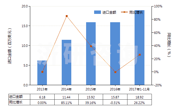 2013-2017年11月中國乳香、沒藥及血竭(HS13019020)進(jìn)口總額及增速統(tǒng)計(jì)